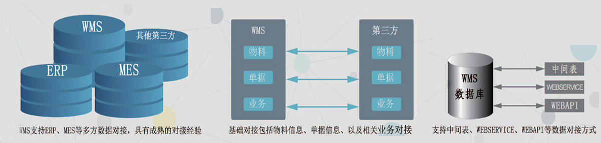 wms倉儲管理系統(tǒng)庫存第三方數(shù)據(jù)對接